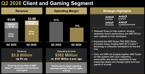 AMD大跌! Q2营收、利润均超预期, Q3指引未满足激进投资者预期
