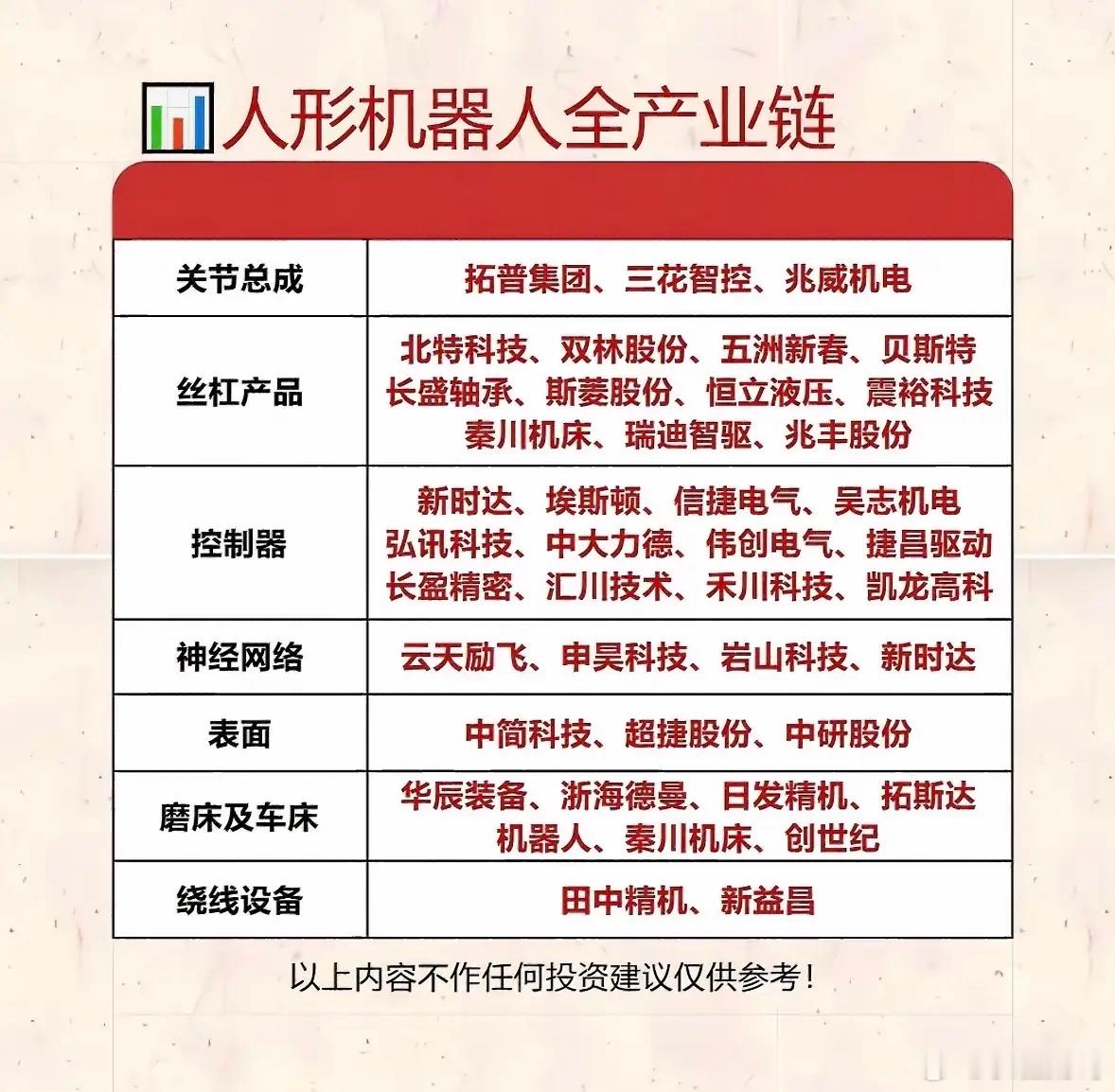 人形机器人全产业链解析，一图看懂！人形机器人全产业链超有意思，一图就能让人看懂。