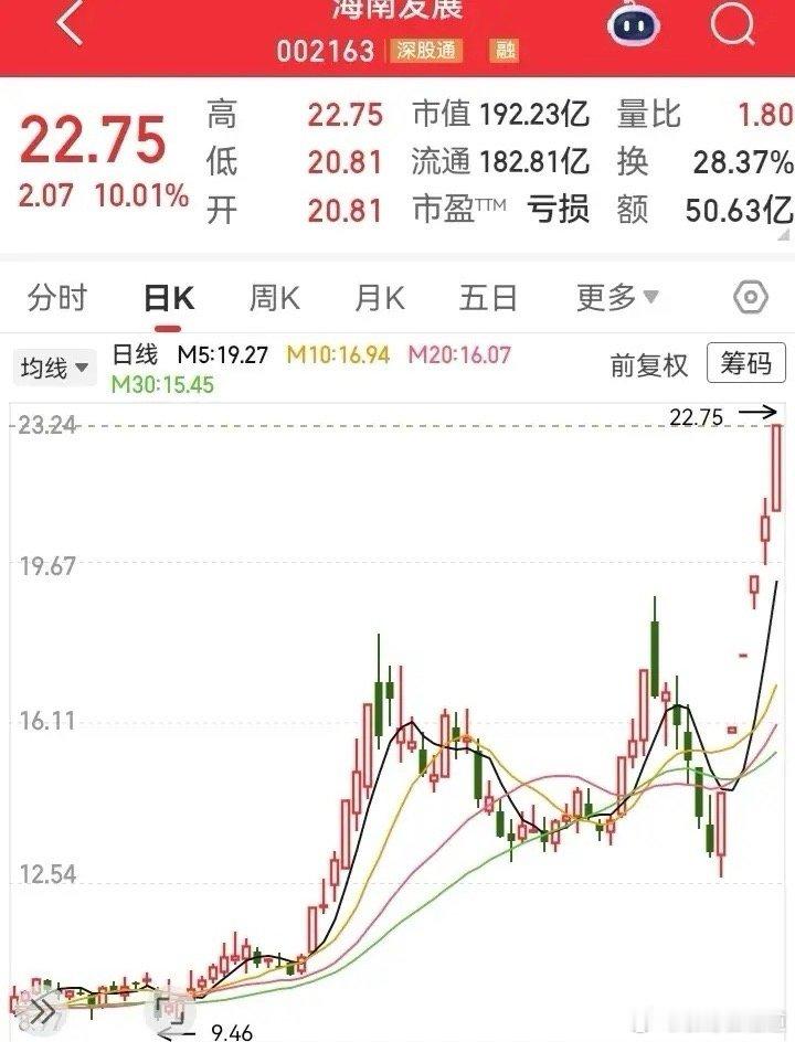 走势通过借力又飞了起来！短短6天的时间，就从12块飞到了22块。说一说一，这个板