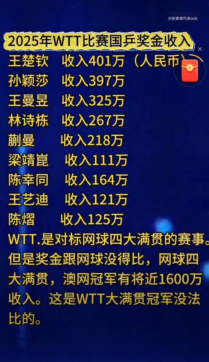 王楚钦2025年在赛事上收入四百万出头！孙颖莎收入接近四百万，王曼昱收入三百多