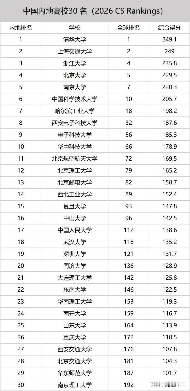 计算机科学领域最权威的排名之一——CSRankings对于中国高校似乎情有独钟