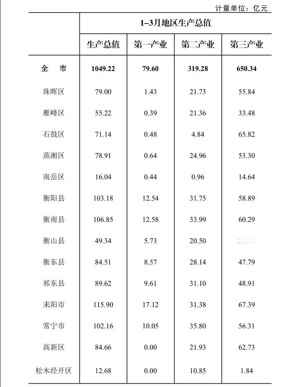 衡阳各区县2025年一季度GDP出炉：经开区垫底、衡南县领先衡阳县衡阳是湖南