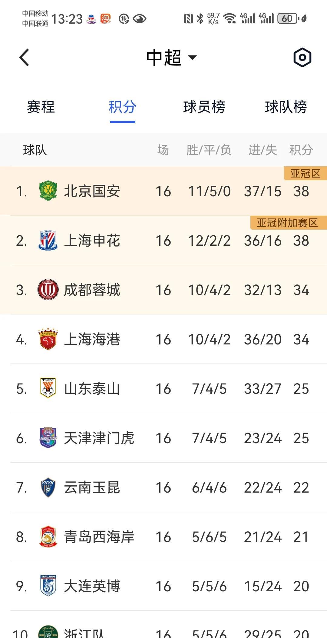 中超联赛17轮预测：1.长春亚泰【客】上海海港2.武汉三镇【平】青岛西海岸
