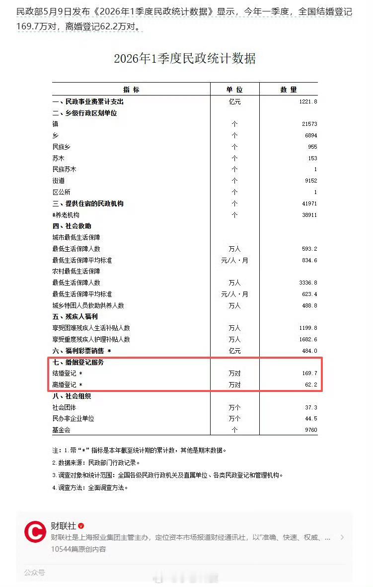 一季度全国结婚登记169.7万对民政部发布2026年Q1季度全国婚姻登记数据，其