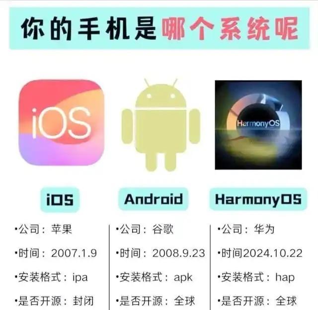 全球手机操作系统已形成三足鼎立的格局！第一，美国安卓：全球市场份额75%。第二，