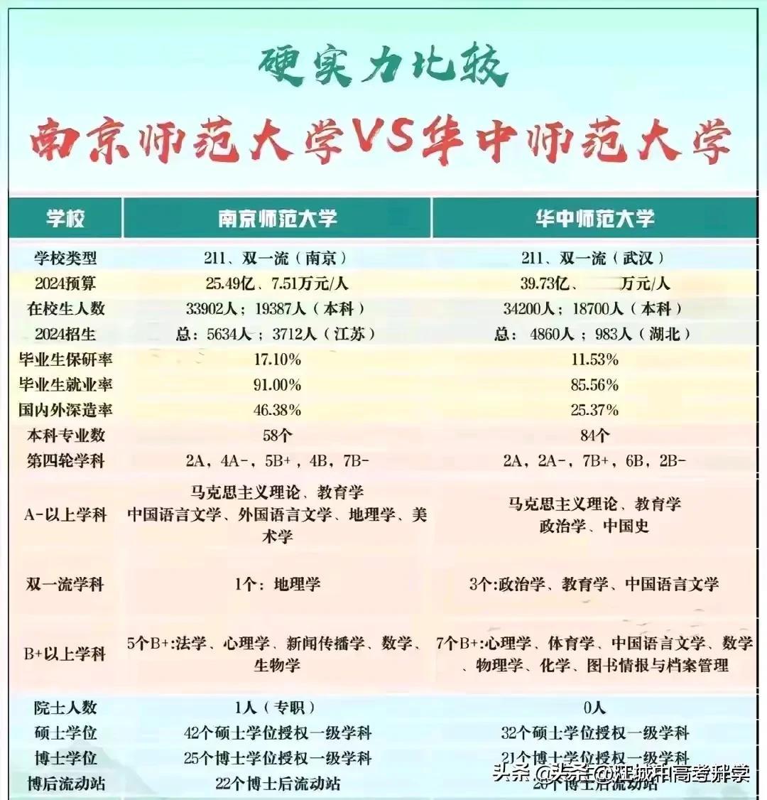 南京师范大学与华中师范大学深度对比，两者同为省会城市211、双一流高校，同为