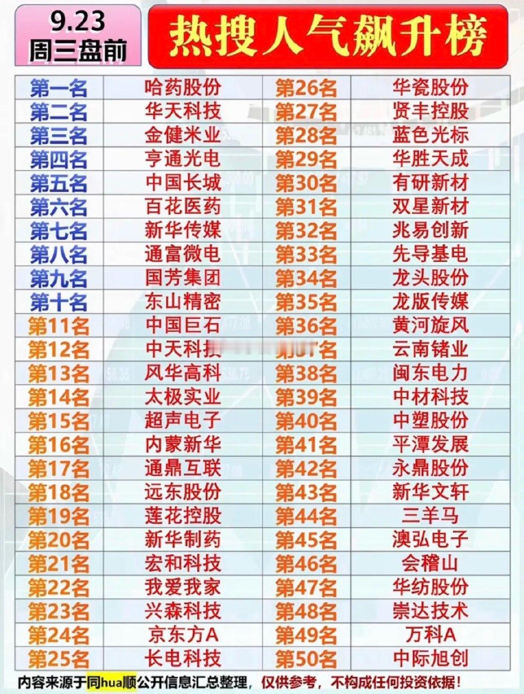 9.23周三市场热点题材+人气热搜榜！1.国产CPU2.华字辈3.AMD封测