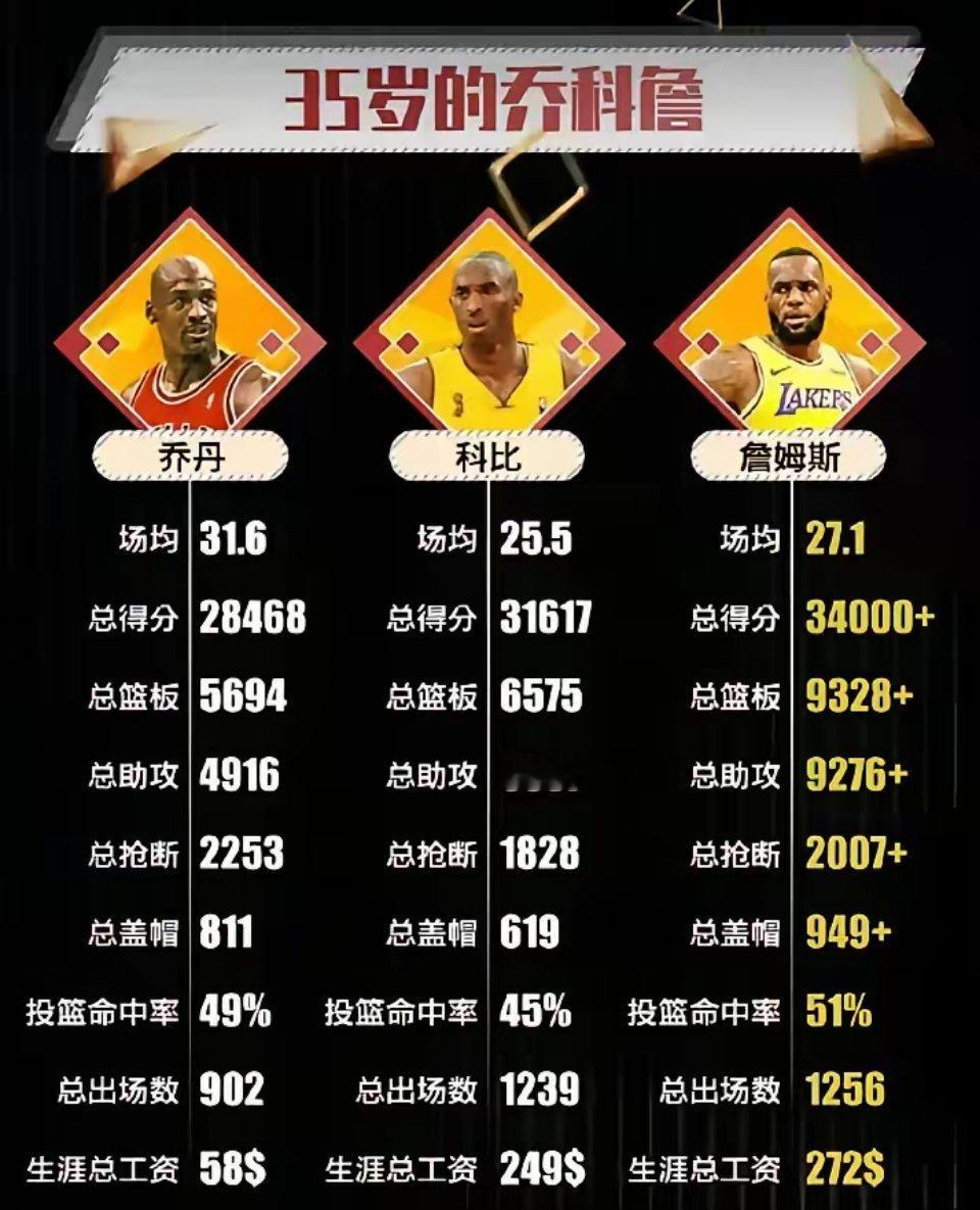 35岁时的詹姆斯、乔丹和科比，谁最强？谁最弱？​​​