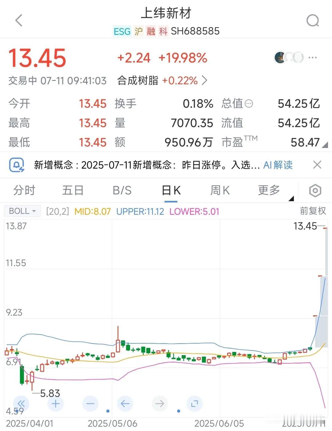 什么叫神股，这个就是上纬新材用了3个交易日就涨了72.88%，关键是今天还是一