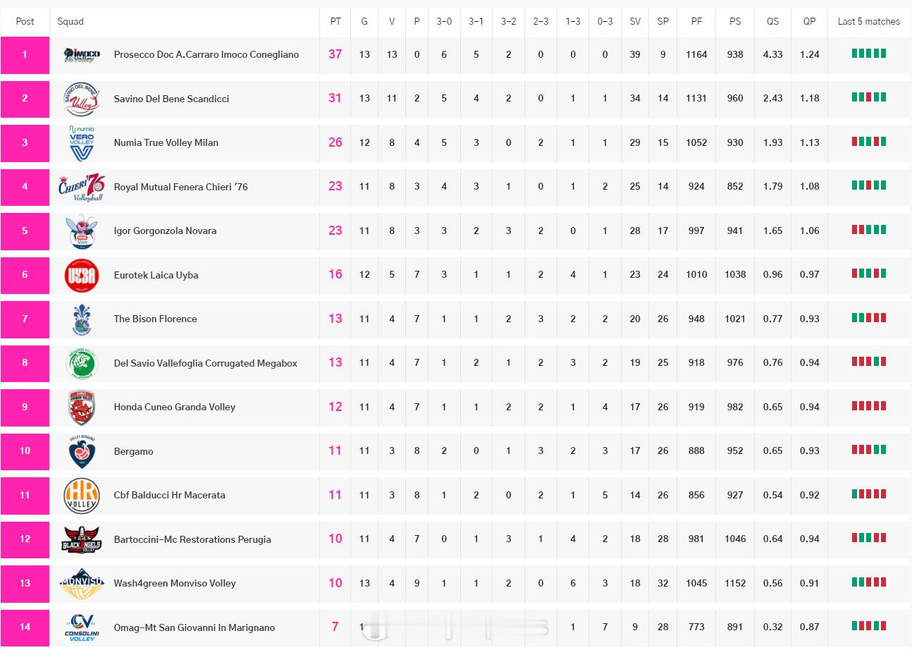 【意甲女排最新积分榜】11月23日，意甲女排第11轮结束。科内利亚诺13连胜37
