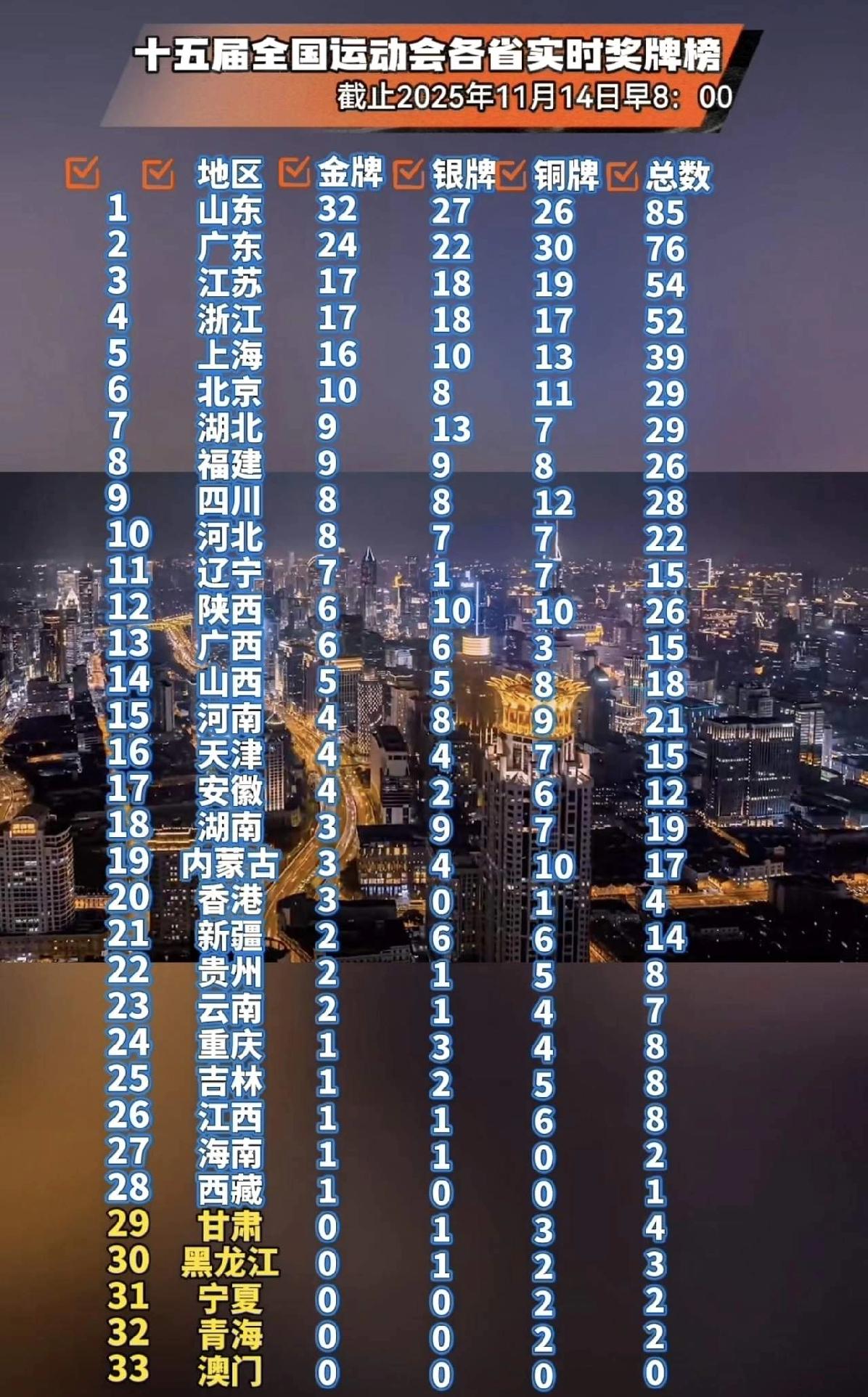 本次大湾区全运会，山河四省嘎嘎乱杀。山东负责乱杀，其他几个负责嘎嘎。到现在