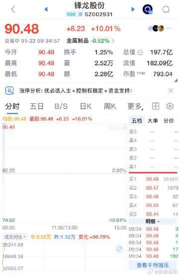 【锋龙股份竞价再度涨停，走出17连板】锋龙股份17连板锋龙股份竞价再度涨停，