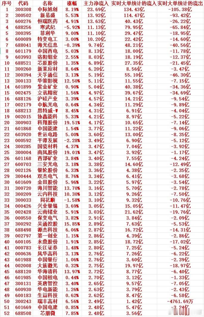 5月12号尾盘30分钟，主力资金“大幅抢筹的”个股名单一览！1300308中