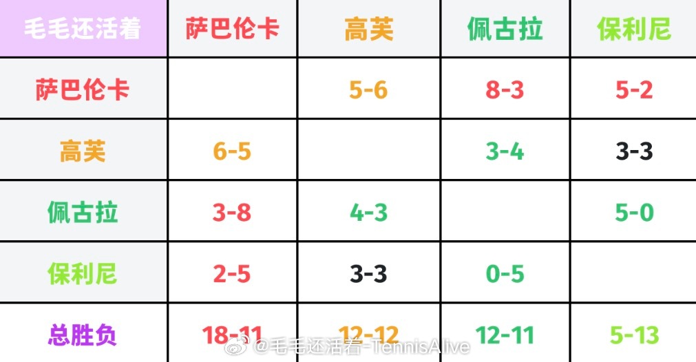 【wta总决赛抽签：两组交手记录】格拉芙组：萨巴伦卡交手记录领先。保利尼落后比
