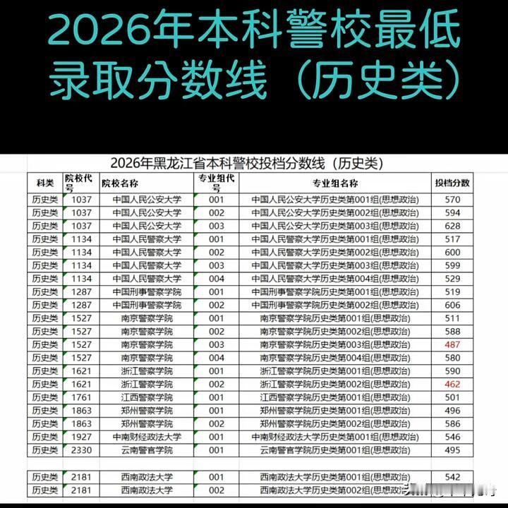 2026年本科警校最低录取分数线（历史类）备受关注。就拿湖南省来说，2026年本