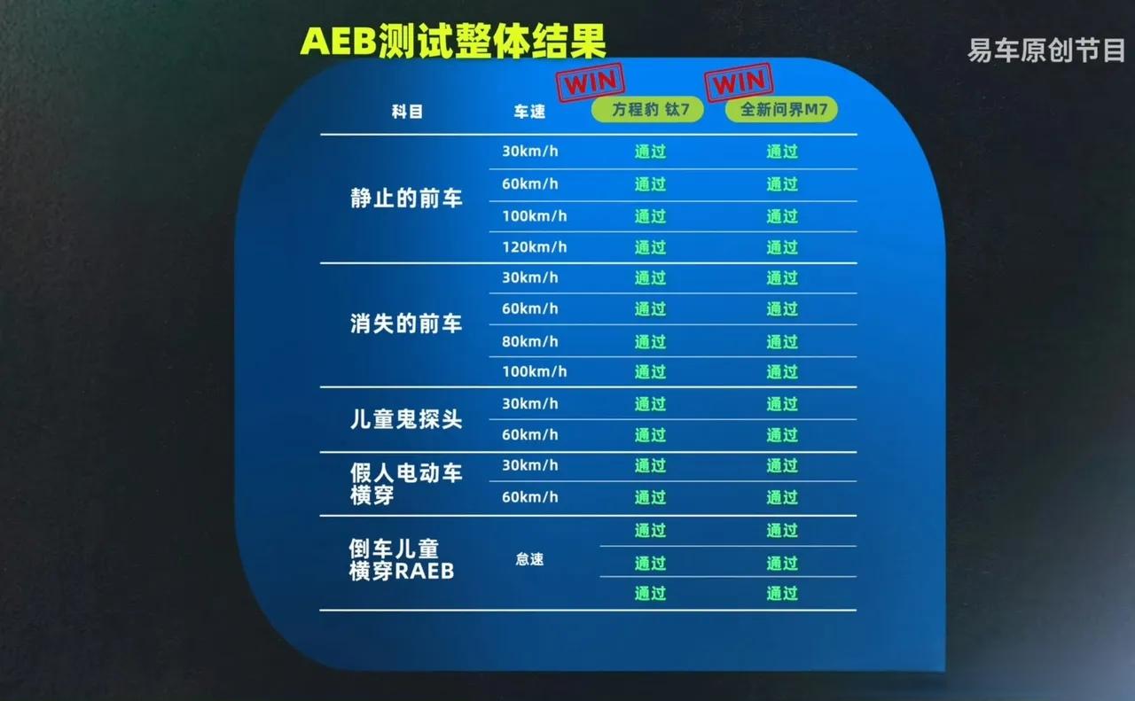 比亚迪的智驾没有说的那么不堪，华为鸿蒙智行也没有说的那么玄乎。方程豹钛7和问界