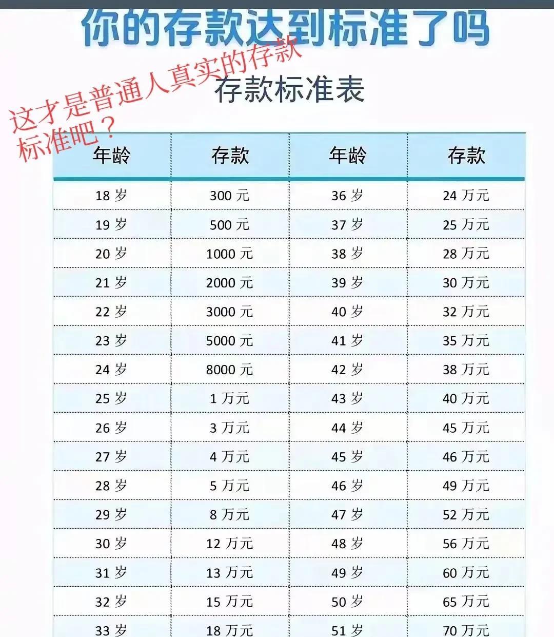 奉劝各位一句，别被网上那些“人均百万”的存款帖给整焦虑了！每天刷到，不是“
