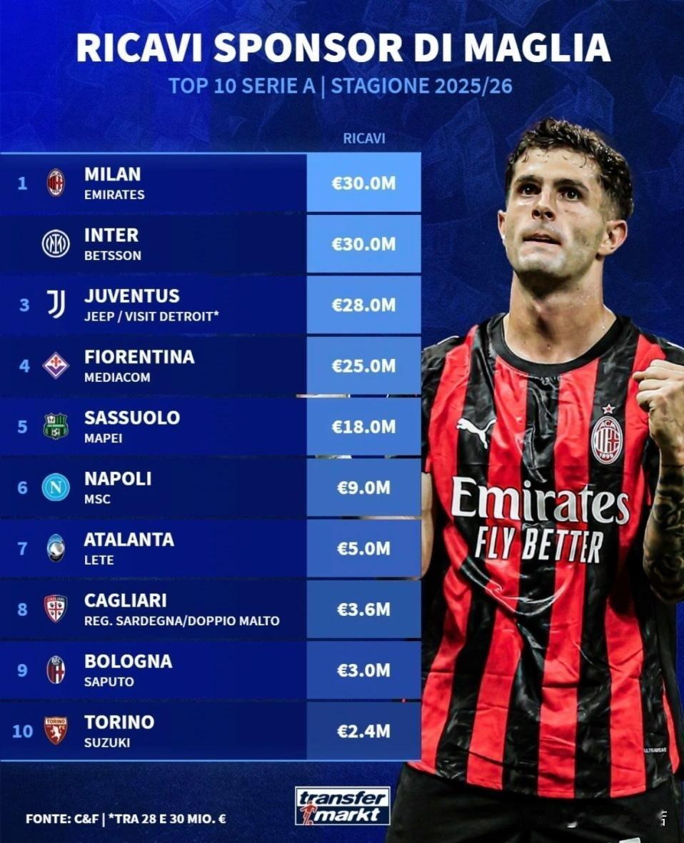 意甲根本没有办法与其他联赛竞争！意大利媒体CalcioeFinanza公布了