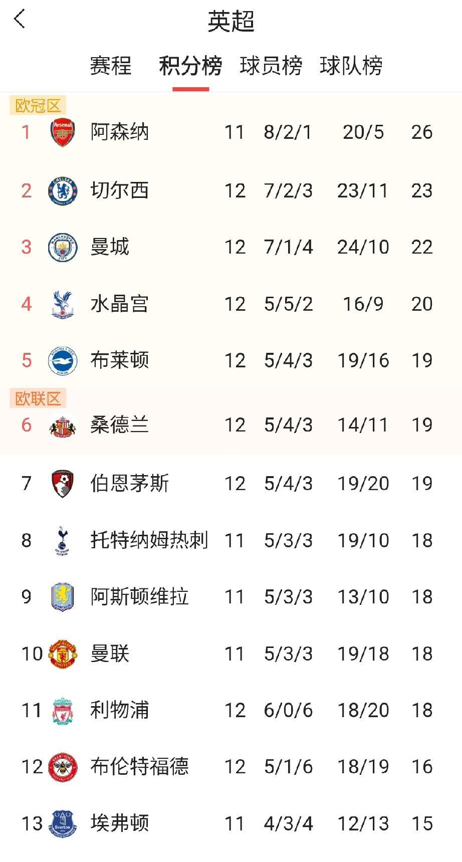 阿森纳的比赛还没打，就可能成为本轮最大的赢家，因为原本积分距离他最近的曼城客场1