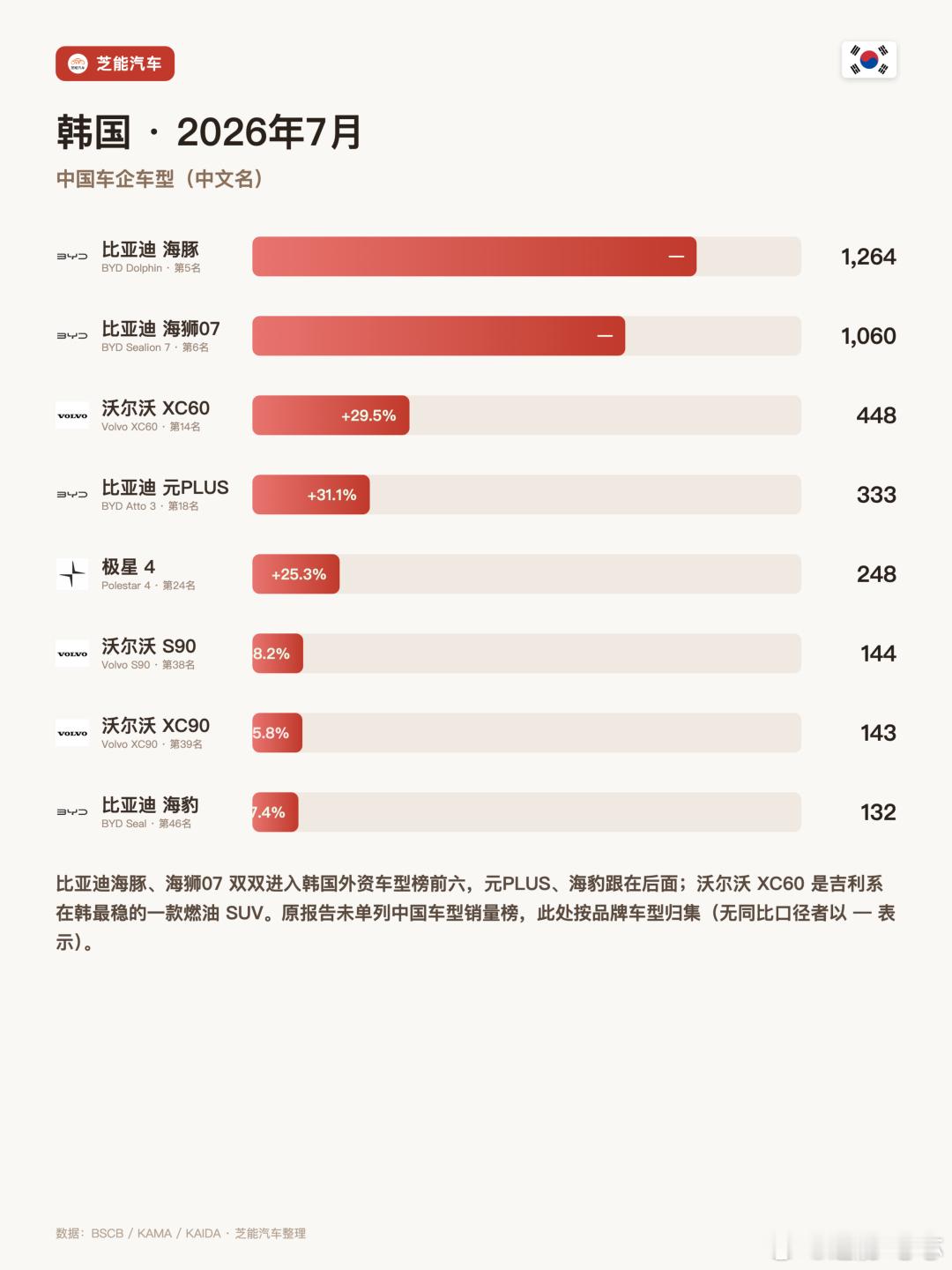 韩国车市7月总量138,895辆，同比微增0.6%，基本持平。但这个"持平"下面藏着剧烈的结构变化：