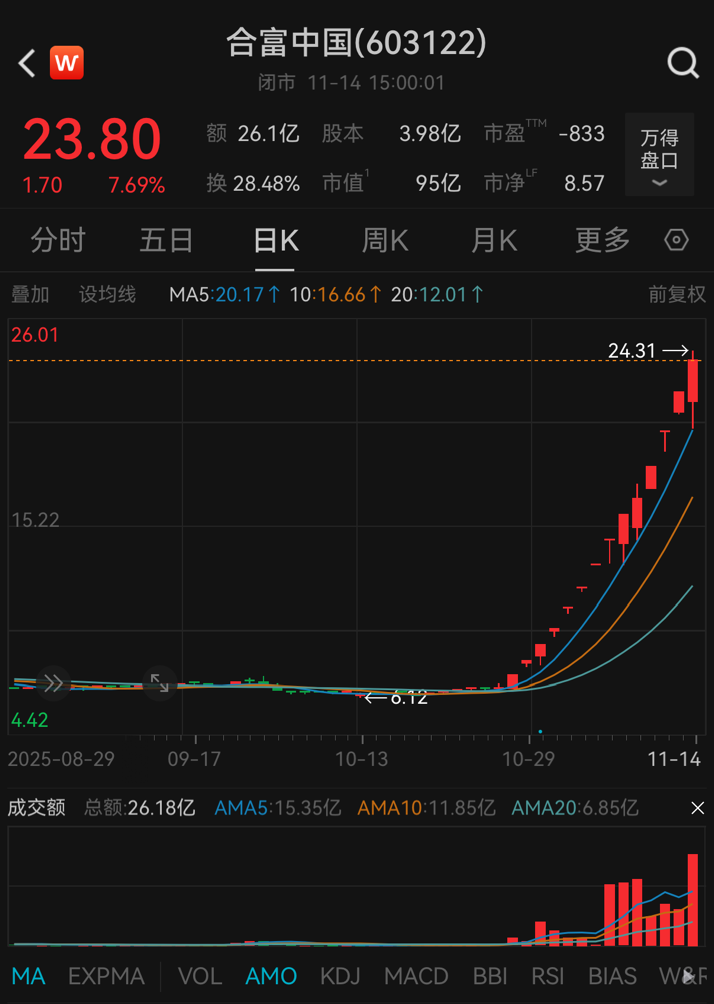 14天12板“妖股”, 停牌核查!