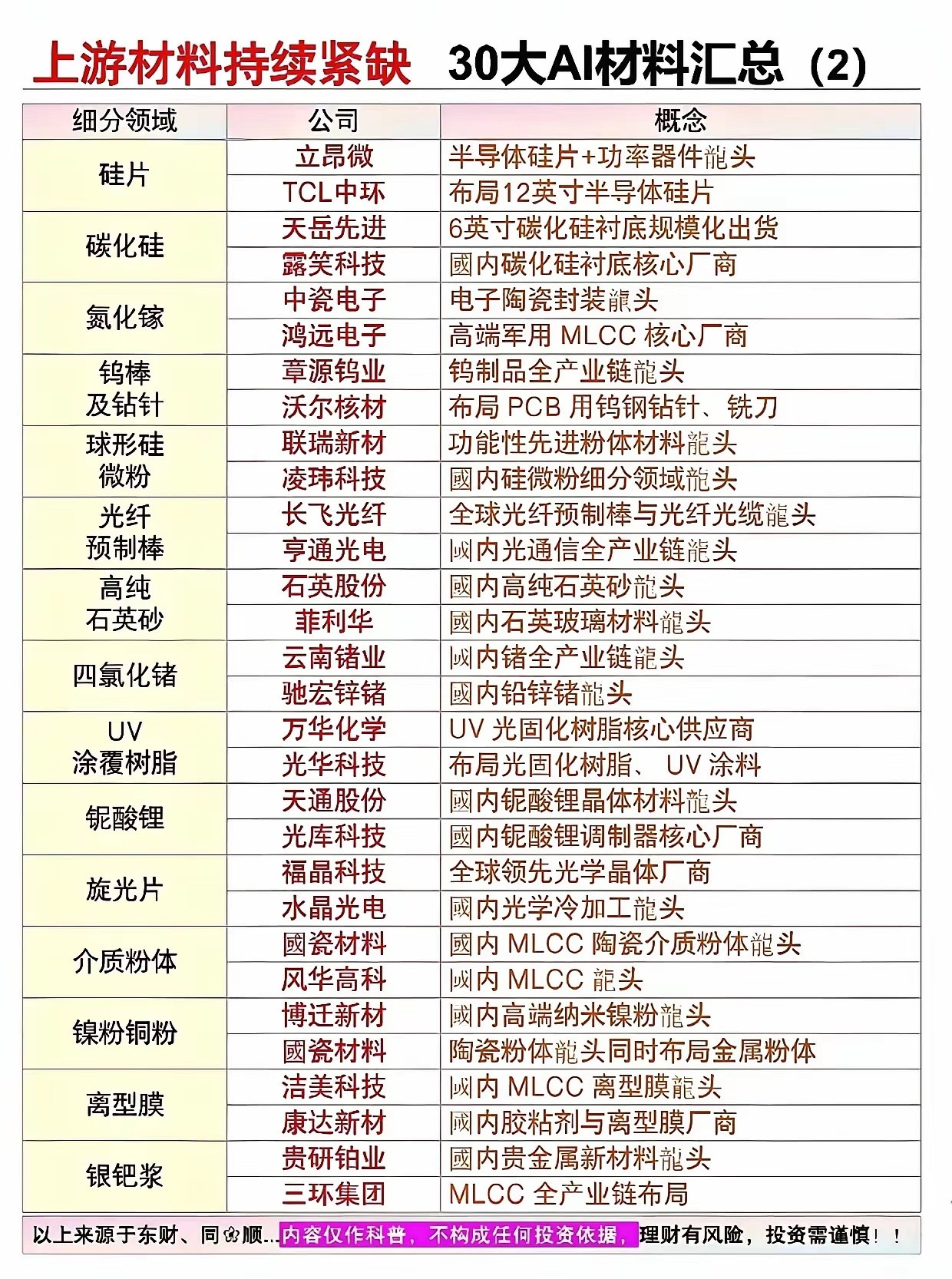 算力疯狂扩容！谁能想到瓶颈卡在这些上游材料？🌹🌹🌹随着AI算力建...