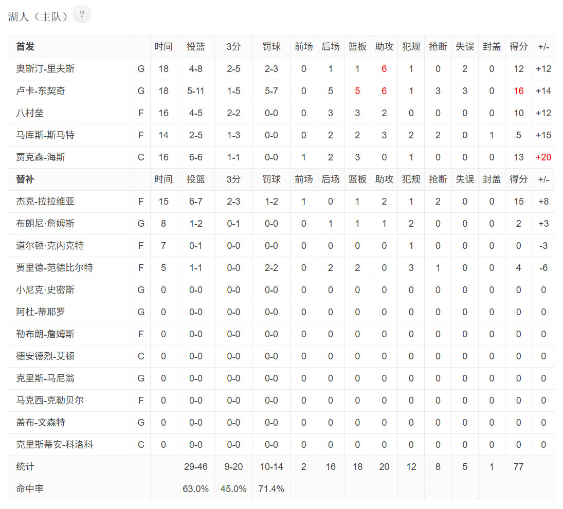 湖人这半场进攻有点夸张了，人人奋勇啊。湖人​​​