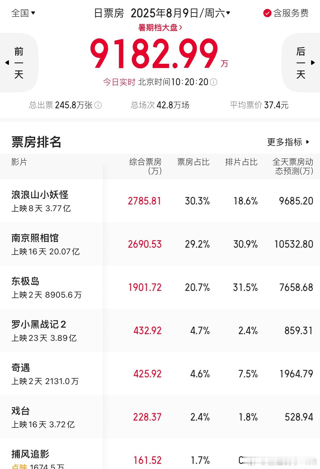实时抽查票房，东极岛拿着最高的排片，票房已经倒挂到第三了，今天还是周末呢。后知后