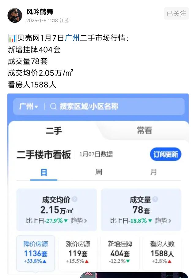 楼市大风云, 广州楼市太燃了, 涨价房源119套, 环比上涨15.5%?