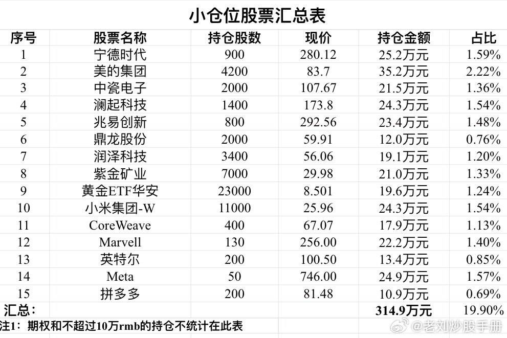 现在的持仓​