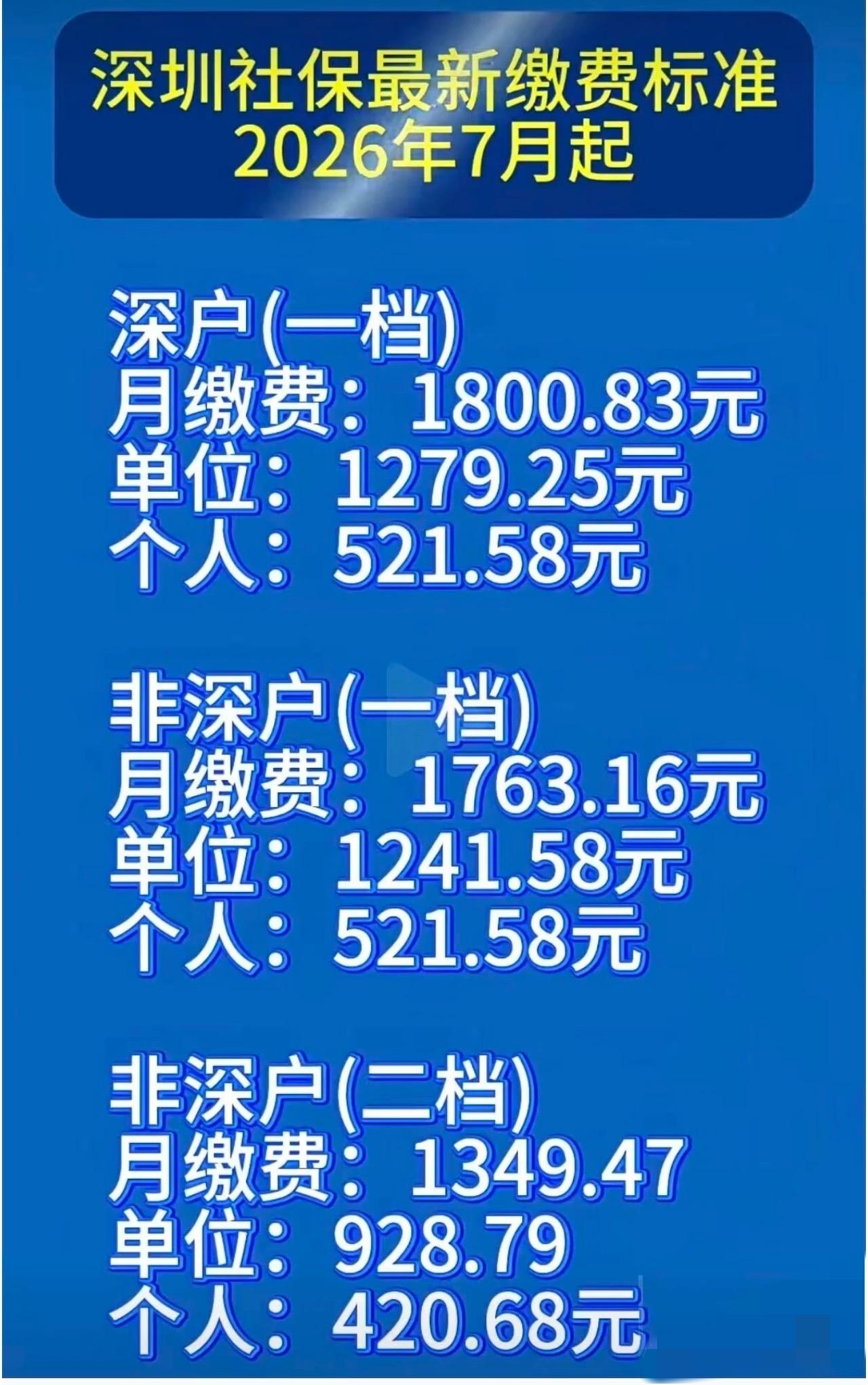 深圳这社保涨得太快了～特无语，短短10年社保从600多涨到现在1800一个月