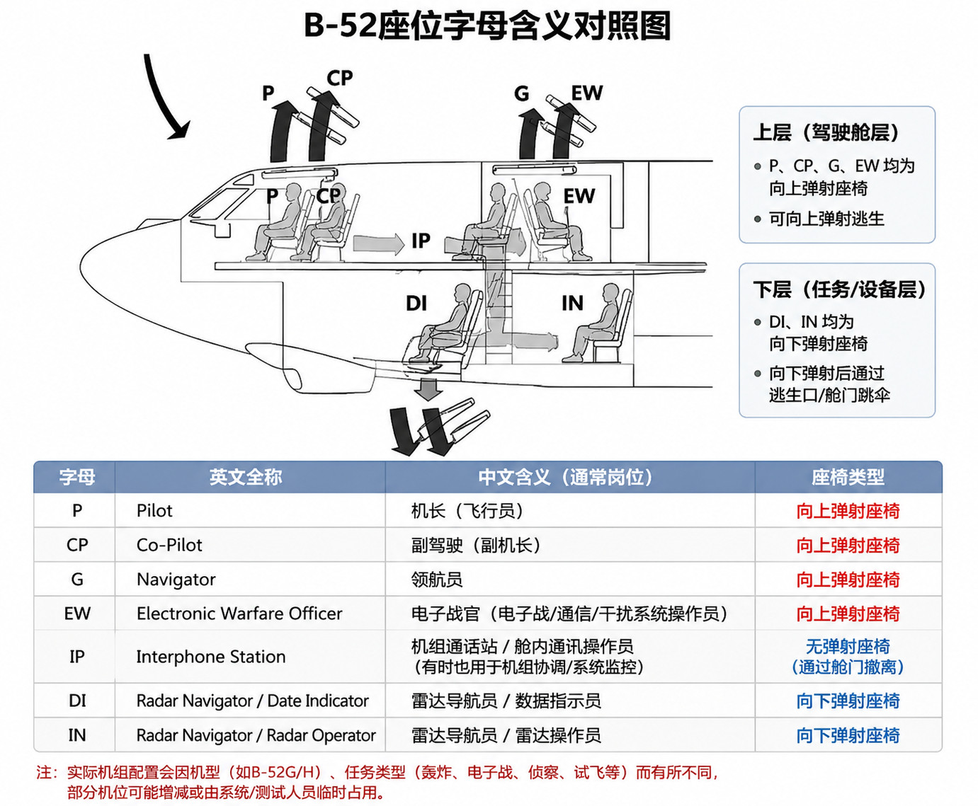 B-52轰炸机上有用到向下的弹射座椅，不过只适用于导航员和雷达操作员，因为他们的