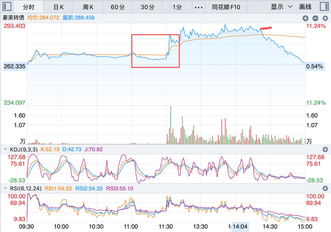 这是一支转债，交易是t+0的，今天参与的投资者，只要后半程还参与，基本都是亏损的