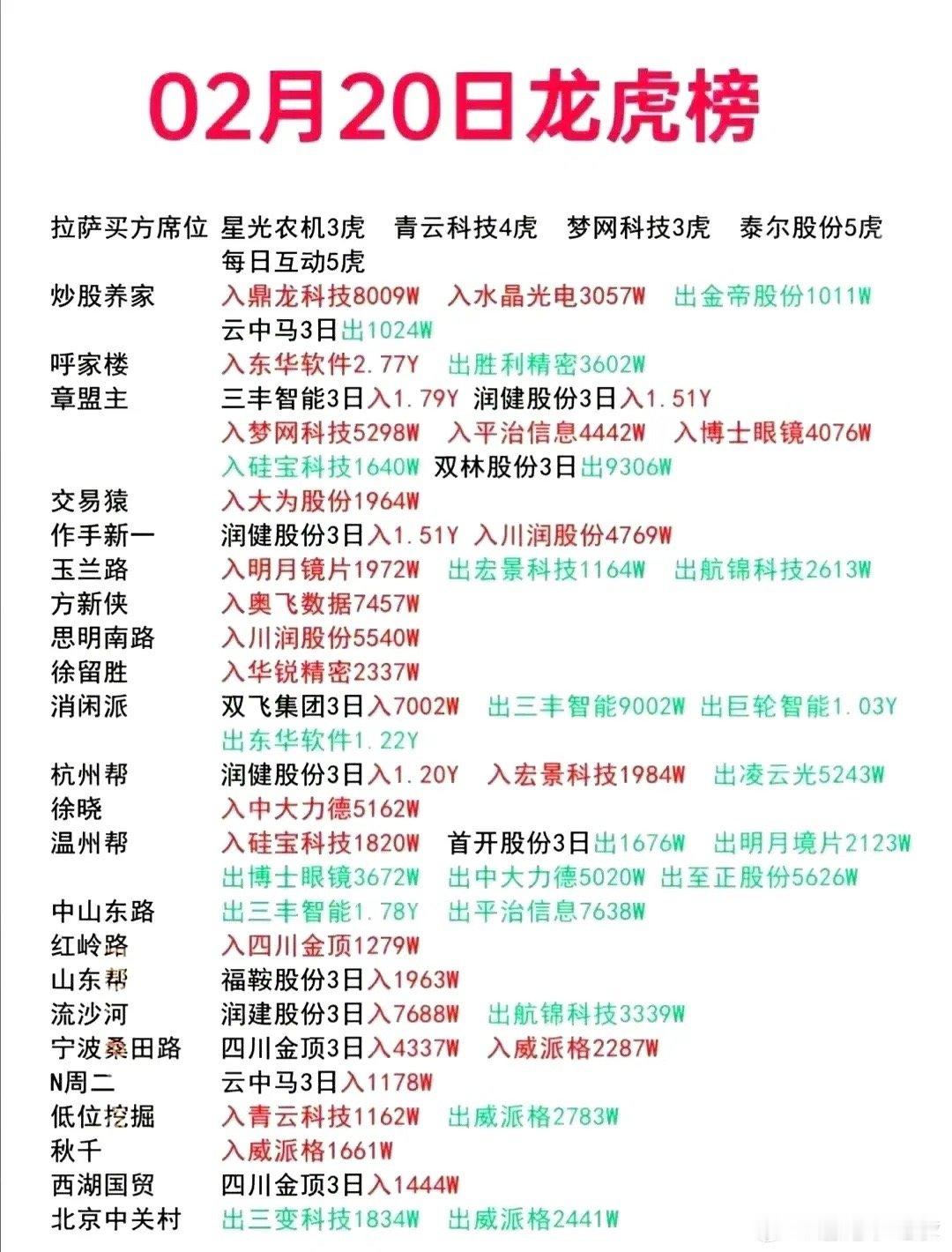 今日游资龙虎榜：今日出手的游资明显减少了很多材料来源于公开历史整理仅供参考，不构