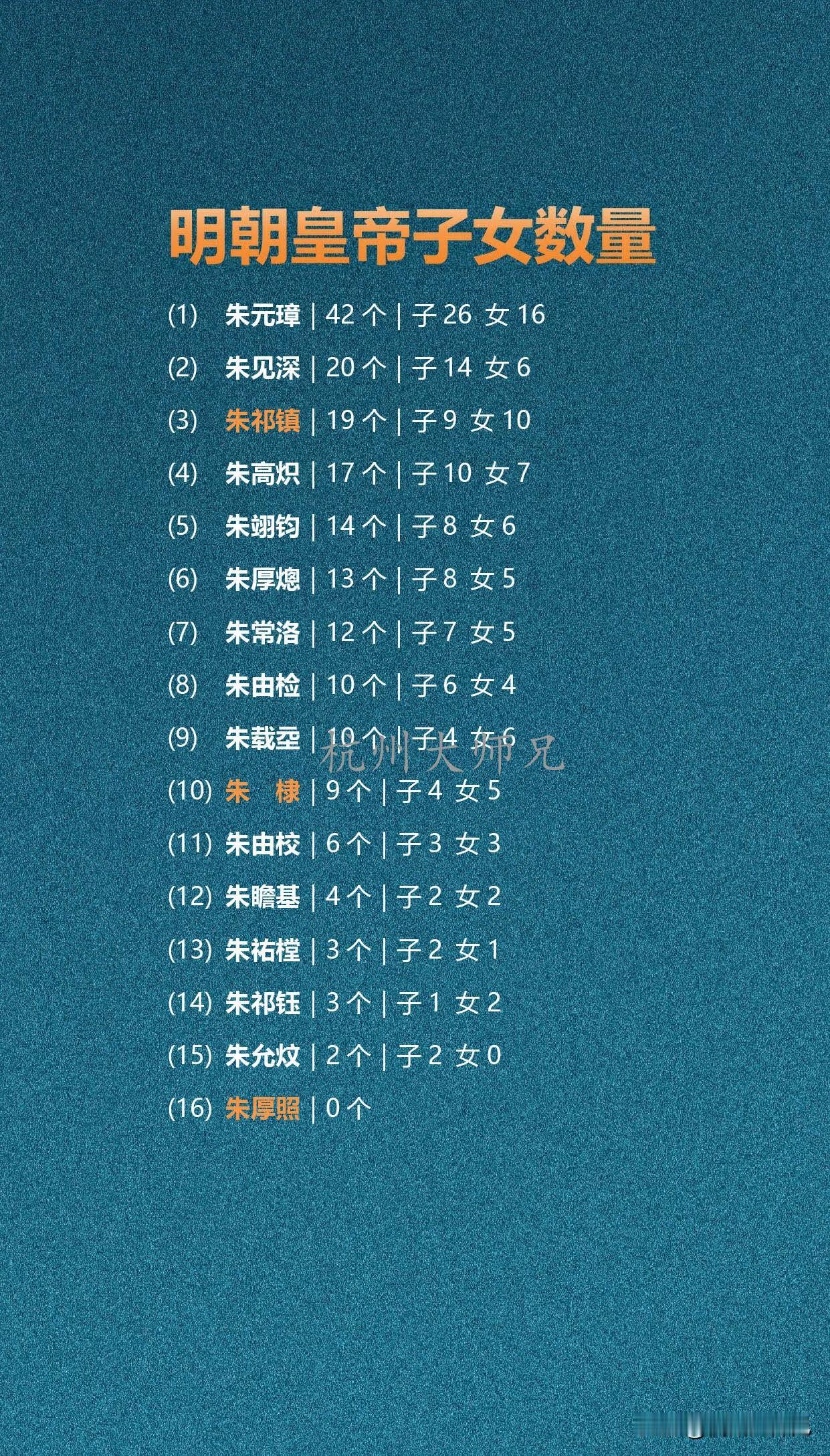 明朝皇帝子女数量明朝十六帝，朱元璋育42名子女，数量最多；朱厚照无嗣。朱见深