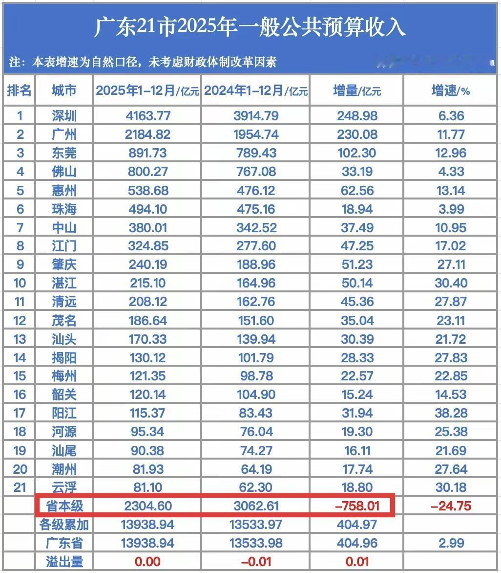 2025年广东21市财政收入，深圳最高云浮最低。同时因为省级财政让利，所以省财政