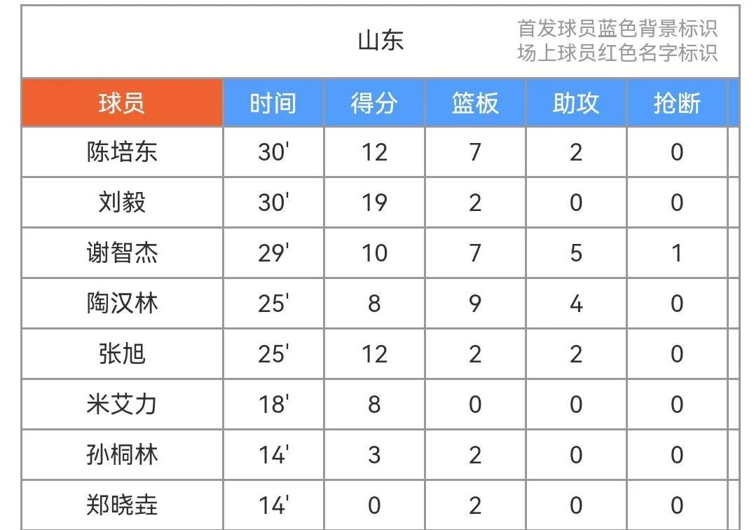山东男篮路在何方？山东男篮夏季联赛第一场惨败山西。比分不重要，过程很重要，精气神