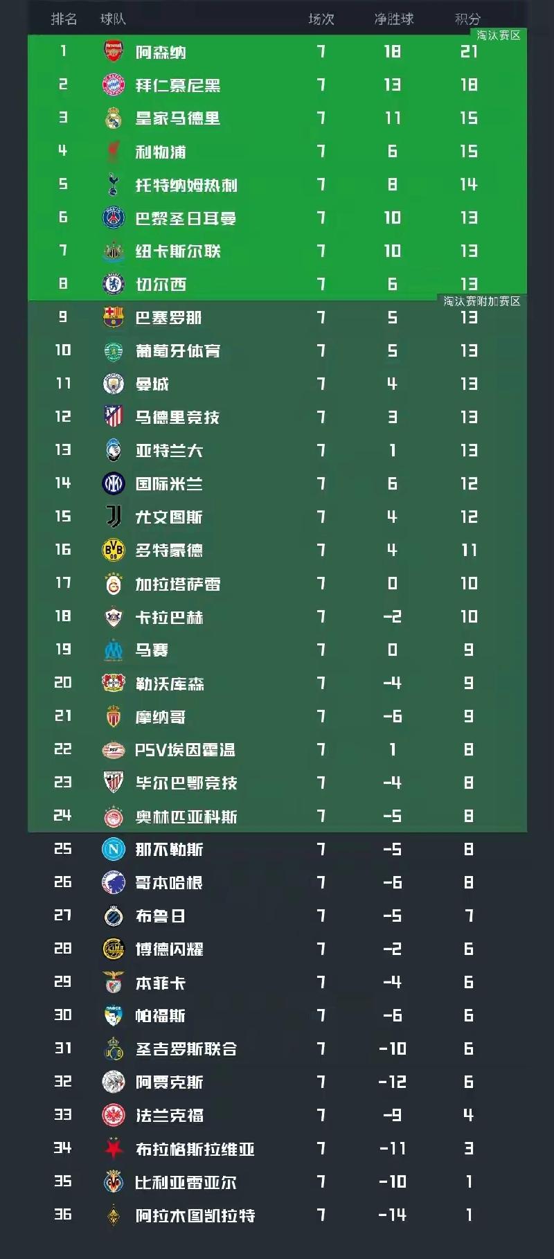 欧冠16强名额只有阿森纳和拜仁提前锁定，其他球队都还不保险……！阿森纳7战7