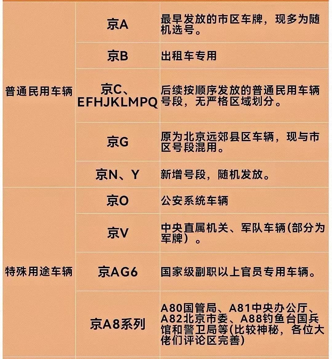 网上看到的北京车牌划分，各位，对么？有没有补充完善。