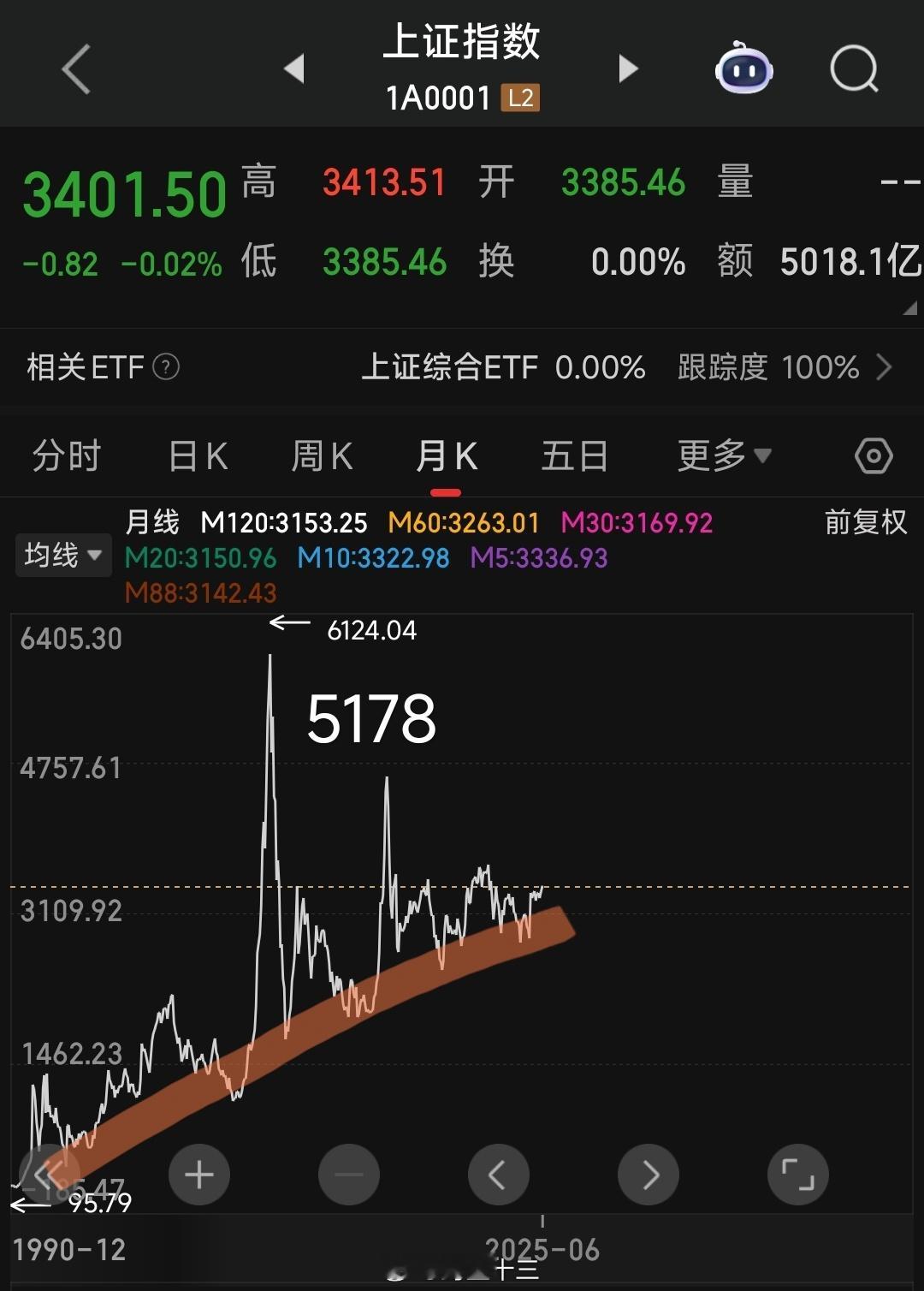 a股今天是历史次高点也是上轮大牛市高点5178点。十周年纪念日，10年前的今天A