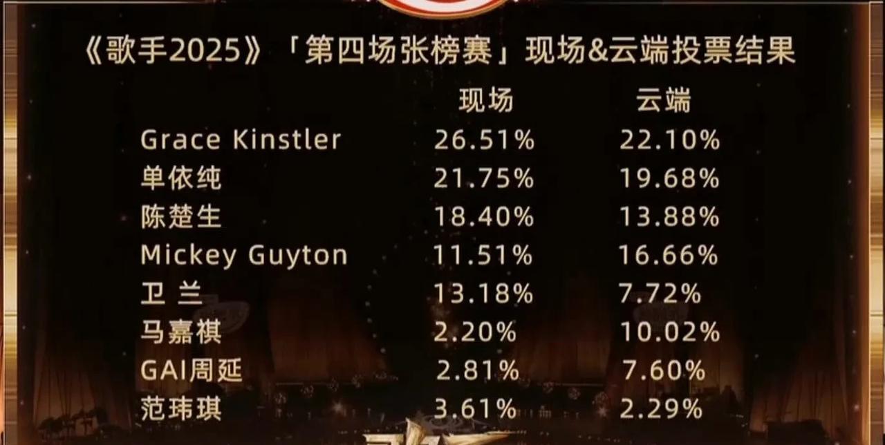 速来围观！#歌手排名##歌手直播#重磅揭秘！《歌手2025》第四期节目官方
