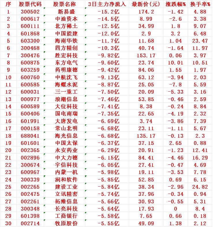 当心！7月24日，前3天主力大幅卖出的30名单1新易2中油3北方