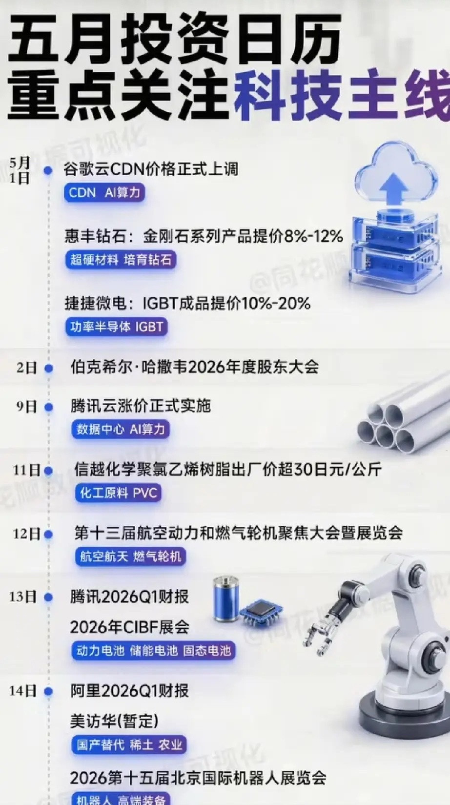 五月中上旬催化密集来袭！科技主线全赛道受益龙头深度梳理五月投资日历催化密集，覆盖