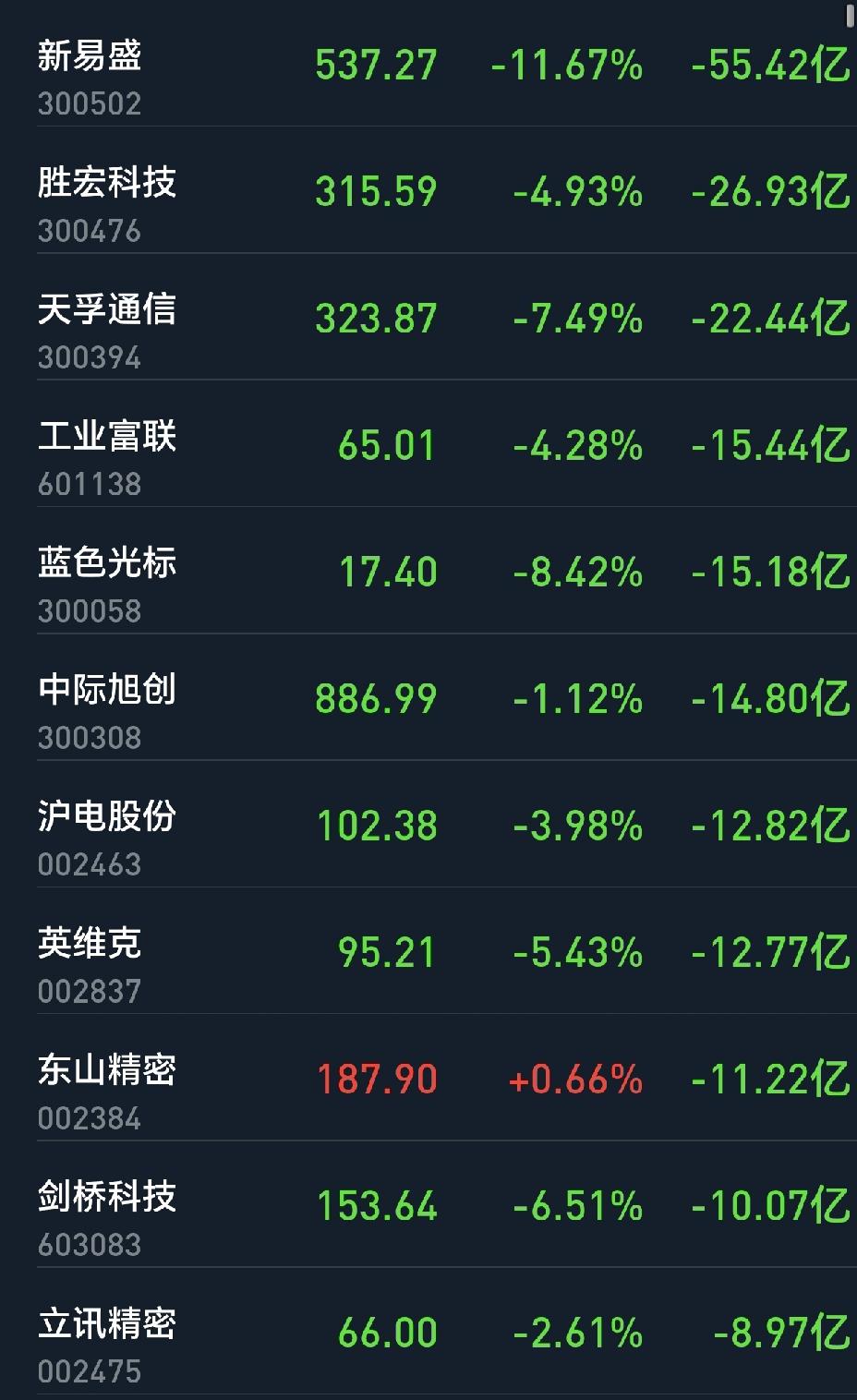 前期涨的最欢的，现在就是跌的最狠的，主力今天实现了大逃亡，不知道前几天追进去的散