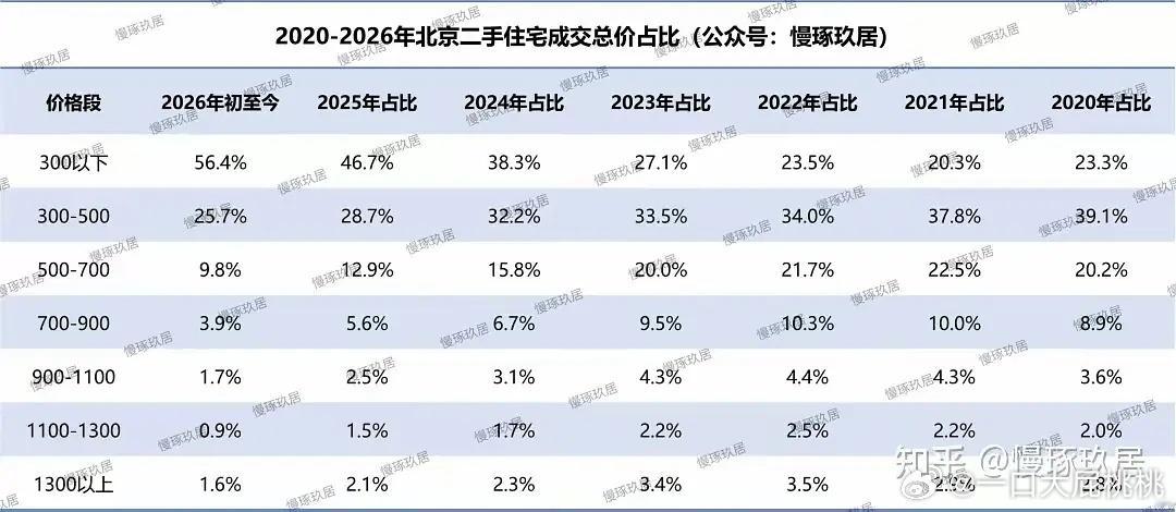 北京今年成交的二手房，80%在500w以下…跌这么狠