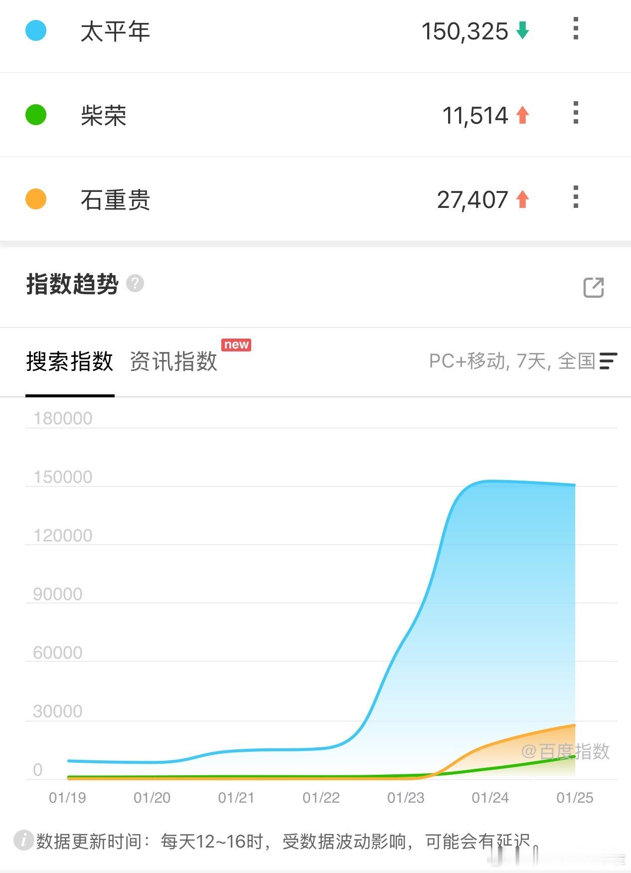 赵匡胤的个人百指还在攀升，太平年剧指在15W横了。