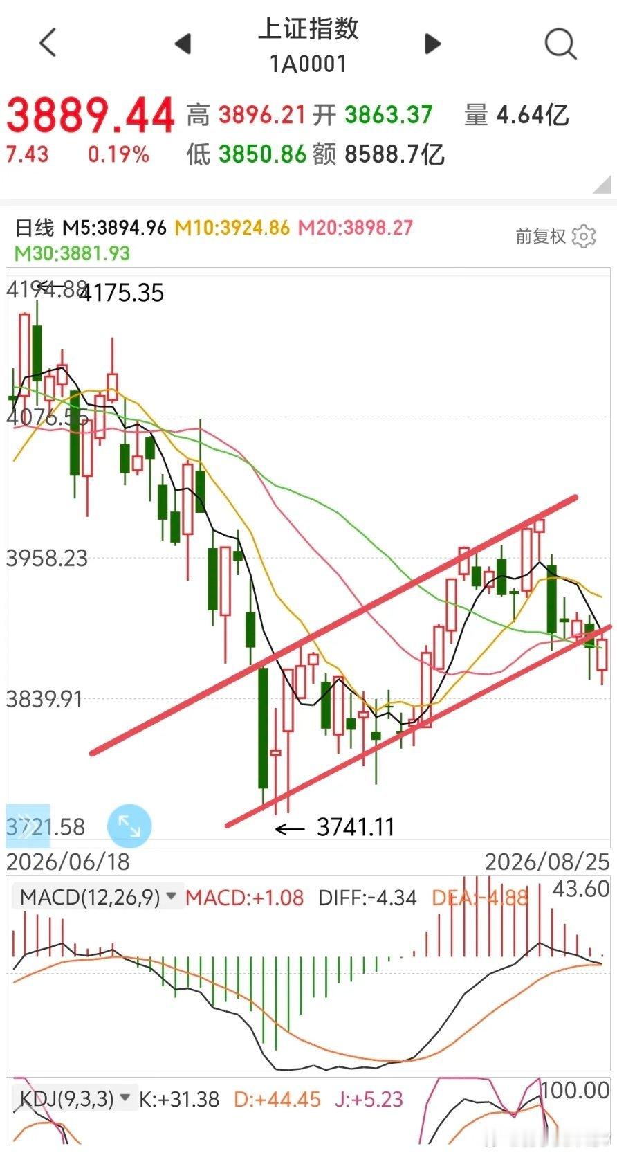 当心今天的股市冲高回落。股市中绝大多数的连续K线，是主力为散户追涨