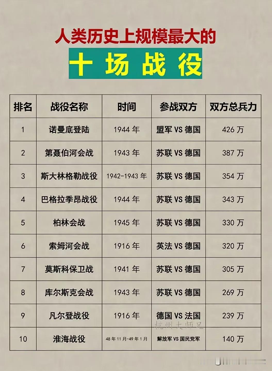 德国真牛,人类历史上投入兵力最多的十大战役,德国就占了9场。还有一
