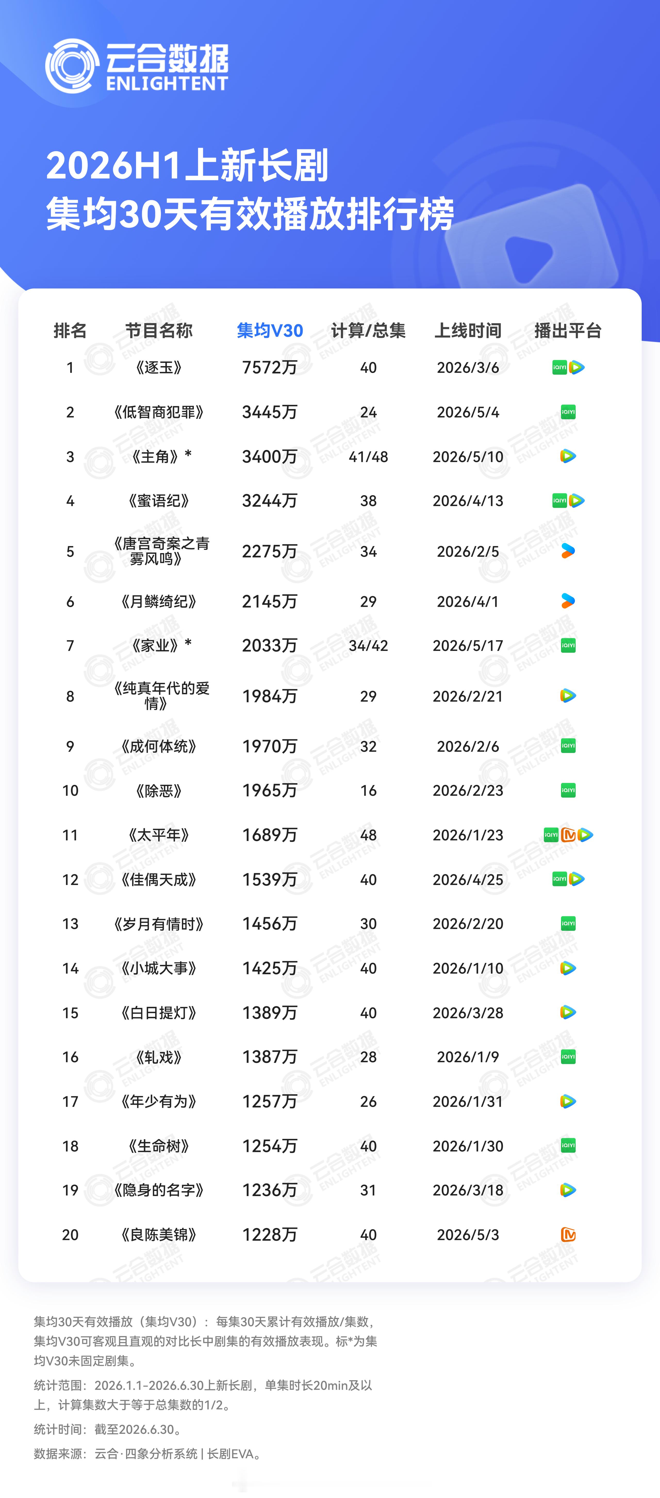 2026年上半年H1上新长剧云合集均V30播放量TOP201逐玉7572万2