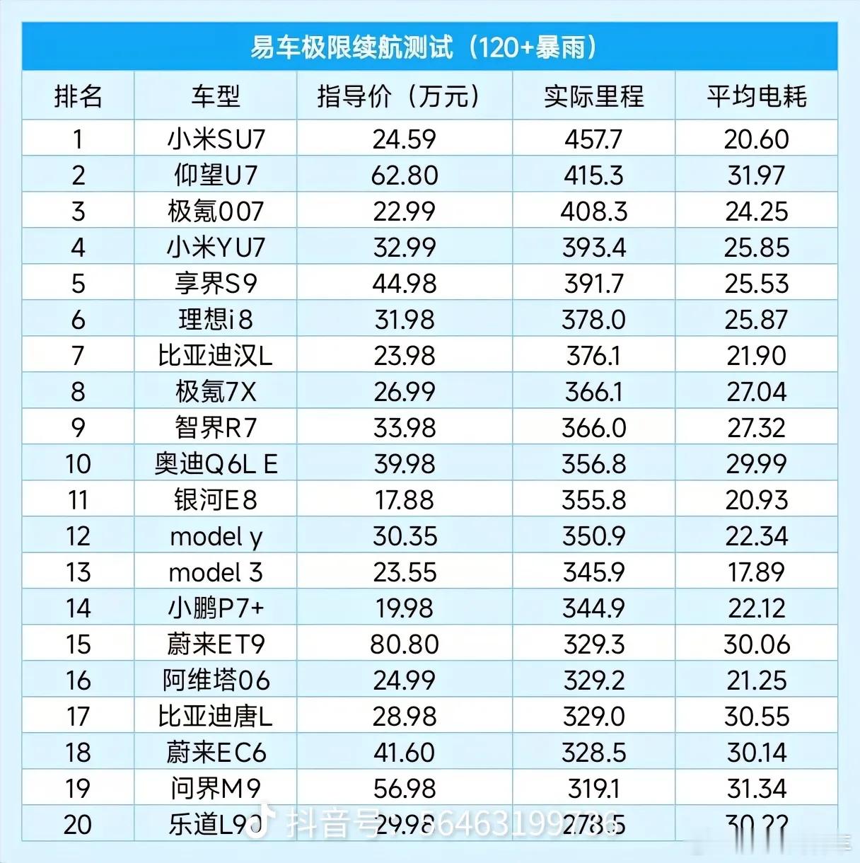 极氪7x放到现在依旧很能打这句话在易车极限续航测试的具象化了举个例子去年上市7x